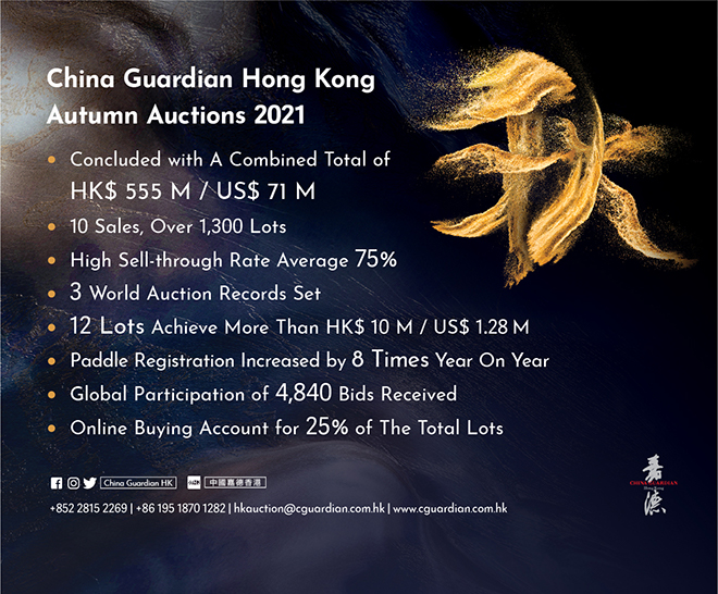 China Guardian HK Autumn Auctions 2021 concluded with a combined total of HK$555 M