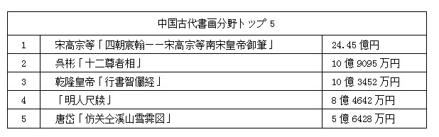 中國嘉德2017春季オークション　478億円で閉幕