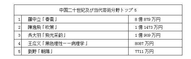 中國嘉德2017春季オークション　478億円で閉幕