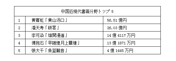 中國嘉德2017春季オークション　478億円で閉幕