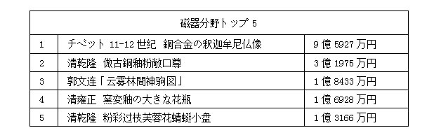 中國嘉德2017春季オークション　478億円で閉幕