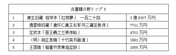 中國嘉德2017春季オークション　478億円で閉幕