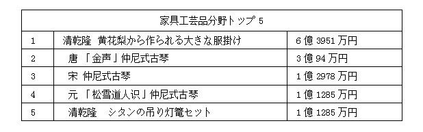 中國嘉德2017春季オークション　478億円で閉幕