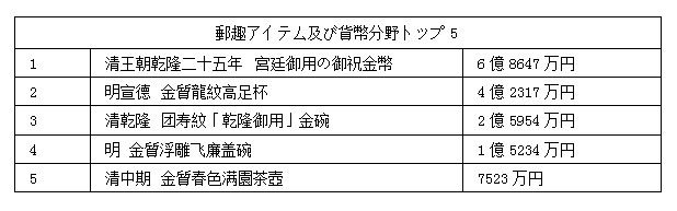 中國嘉德2017春季オークション　478億円で閉幕